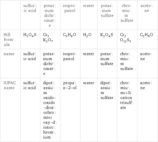  | sulfuric acid | potassium dichromate | isopropanol | water | potassium sulfate | chromium sulfate | acetone Hill formula | H_2O_4S | Cr_2K_2O_7 | C_3H_8O | H_2O | K_2O_4S | Cr_2O_12S_3 | C_3H_6O name | sulfuric acid | potassium dichromate | isopropanol | water | potassium sulfate | chromium sulfate | acetone IUPAC name | sulfuric acid | dipotassium oxido-(oxido-dioxochromio)oxy-dioxochromium | propan-2-ol | water | dipotassium sulfate | chromium(+3) cation trisulfate | acetone