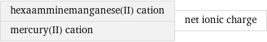 hexaamminemanganese(II) cation mercury(II) cation | net ionic charge