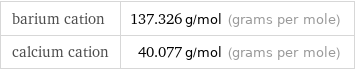 barium cation | 137.326 g/mol (grams per mole) calcium cation | 40.077 g/mol (grams per mole)