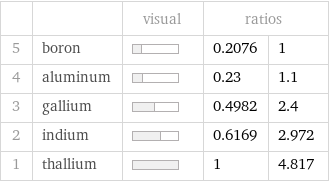  | | visual | ratios |  5 | boron | | 0.2076 | 1 4 | aluminum | | 0.23 | 1.1 3 | gallium | | 0.4982 | 2.4 2 | indium | | 0.6169 | 2.972 1 | thallium | | 1 | 4.817