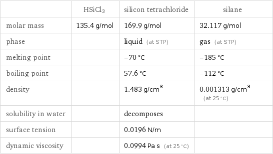  | HSiCl3 | silicon tetrachloride | silane molar mass | 135.4 g/mol | 169.9 g/mol | 32.117 g/mol phase | | liquid (at STP) | gas (at STP) melting point | | -70 °C | -185 °C boiling point | | 57.6 °C | -112 °C density | | 1.483 g/cm^3 | 0.001313 g/cm^3 (at 25 °C) solubility in water | | decomposes |  surface tension | | 0.0196 N/m |  dynamic viscosity | | 0.0994 Pa s (at 25 °C) | 