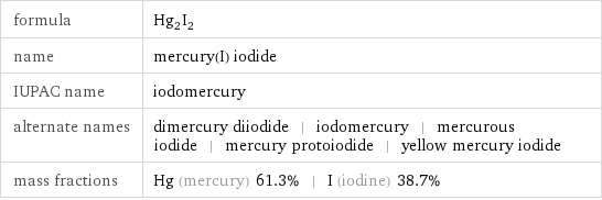 formula | Hg_2I_2 name | mercury(I) iodide IUPAC name | iodomercury alternate names | dimercury diiodide | iodomercury | mercurous iodide | mercury protoiodide | yellow mercury iodide mass fractions | Hg (mercury) 61.3% | I (iodine) 38.7%