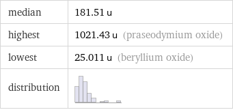 median | 181.51 u highest | 1021.43 u (praseodymium oxide) lowest | 25.011 u (beryllium oxide) distribution | 