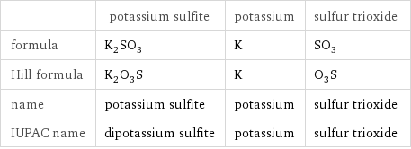  | potassium sulfite | potassium | sulfur trioxide formula | K_2SO_3 | K | SO_3 Hill formula | K_2O_3S | K | O_3S name | potassium sulfite | potassium | sulfur trioxide IUPAC name | dipotassium sulfite | potassium | sulfur trioxide