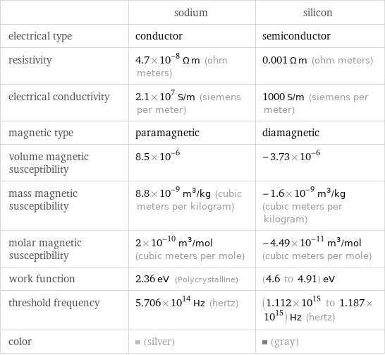  | sodium | silicon electrical type | conductor | semiconductor resistivity | 4.7×10^-8 Ω m (ohm meters) | 0.001 Ω m (ohm meters) electrical conductivity | 2.1×10^7 S/m (siemens per meter) | 1000 S/m (siemens per meter) magnetic type | paramagnetic | diamagnetic volume magnetic susceptibility | 8.5×10^-6 | -3.73×10^-6 mass magnetic susceptibility | 8.8×10^-9 m^3/kg (cubic meters per kilogram) | -1.6×10^-9 m^3/kg (cubic meters per kilogram) molar magnetic susceptibility | 2×10^-10 m^3/mol (cubic meters per mole) | -4.49×10^-11 m^3/mol (cubic meters per mole) work function | 2.36 eV (Polycrystalline) | (4.6 to 4.91) eV threshold frequency | 5.706×10^14 Hz (hertz) | (1.112×10^15 to 1.187×10^15) Hz (hertz) color | (silver) | (gray)