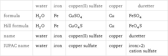  | water | iron | copper(II) sulfate | copper | duretter formula | H_2O | Fe | CuSO_4 | Cu | FeSO_4 Hill formula | H_2O | Fe | CuO_4S | Cu | FeO_4S name | water | iron | copper(II) sulfate | copper | duretter IUPAC name | water | iron | copper sulfate | copper | iron(+2) cation sulfate