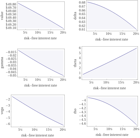 Plots as a function of risk-free interest rate