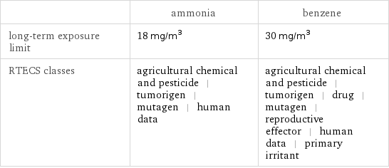  | ammonia | benzene long-term exposure limit | 18 mg/m^3 | 30 mg/m^3 RTECS classes | agricultural chemical and pesticide | tumorigen | mutagen | human data | agricultural chemical and pesticide | tumorigen | drug | mutagen | reproductive effector | human data | primary irritant