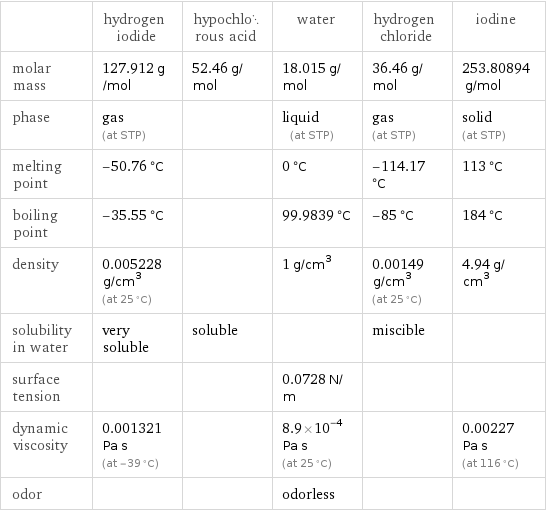  | hydrogen iodide | hypochlorous acid | water | hydrogen chloride | iodine molar mass | 127.912 g/mol | 52.46 g/mol | 18.015 g/mol | 36.46 g/mol | 253.80894 g/mol phase | gas (at STP) | | liquid (at STP) | gas (at STP) | solid (at STP) melting point | -50.76 °C | | 0 °C | -114.17 °C | 113 °C boiling point | -35.55 °C | | 99.9839 °C | -85 °C | 184 °C density | 0.005228 g/cm^3 (at 25 °C) | | 1 g/cm^3 | 0.00149 g/cm^3 (at 25 °C) | 4.94 g/cm^3 solubility in water | very soluble | soluble | | miscible |  surface tension | | | 0.0728 N/m | |  dynamic viscosity | 0.001321 Pa s (at -39 °C) | | 8.9×10^-4 Pa s (at 25 °C) | | 0.00227 Pa s (at 116 °C) odor | | | odorless | | 
