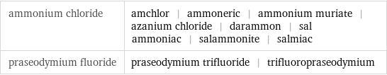 ammonium chloride | amchlor | ammoneric | ammonium muriate | azanium chloride | darammon | sal ammoniac | salammonite | salmiac praseodymium fluoride | praseodymium trifluoride | trifluoropraseodymium