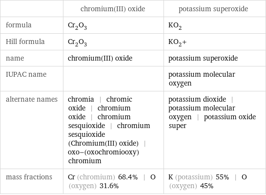  | chromium(III) oxide | potassium superoxide formula | Cr_2O_3 | KO_2 Hill formula | Cr_2O_3 | KO_2+ name | chromium(III) oxide | potassium superoxide IUPAC name | | potassium molecular oxygen alternate names | chromia | chromic oxide | chromium oxide | chromium sesquioxide | chromium sesquioxide (Chromium(III) oxide) | oxo-(oxochromiooxy)chromium | potassium dioxide | potassium molecular oxygen | potassium oxide super mass fractions | Cr (chromium) 68.4% | O (oxygen) 31.6% | K (potassium) 55% | O (oxygen) 45%