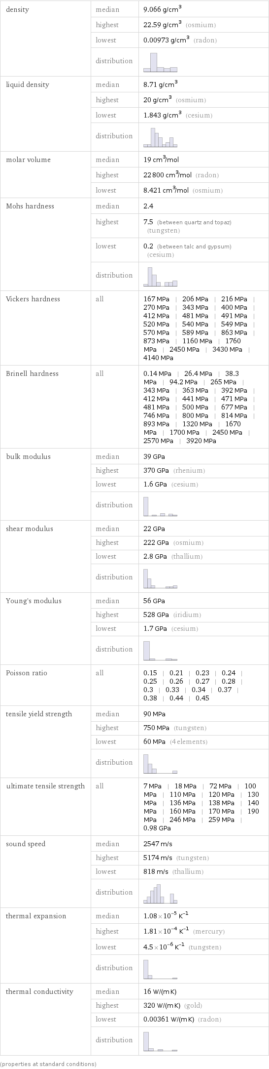 density | median | 9.066 g/cm^3  | highest | 22.59 g/cm^3 (osmium)  | lowest | 0.00973 g/cm^3 (radon)  | distribution |  liquid density | median | 8.71 g/cm^3  | highest | 20 g/cm^3 (osmium)  | lowest | 1.843 g/cm^3 (cesium)  | distribution |  molar volume | median | 19 cm^3/mol  | highest | 22800 cm^3/mol (radon)  | lowest | 8.421 cm^3/mol (osmium) Mohs hardness | median | 2.4  | highest | 7.5 (between quartz and topaz) (tungsten)  | lowest | 0.2 (between talc and gypsum) (cesium)  | distribution |  Vickers hardness | all | 167 MPa | 206 MPa | 216 MPa | 270 MPa | 343 MPa | 400 MPa | 412 MPa | 481 MPa | 491 MPa | 520 MPa | 540 MPa | 549 MPa | 570 MPa | 589 MPa | 863 MPa | 873 MPa | 1160 MPa | 1760 MPa | 2450 MPa | 3430 MPa | 4140 MPa Brinell hardness | all | 0.14 MPa | 26.4 MPa | 38.3 MPa | 94.2 MPa | 265 MPa | 343 MPa | 363 MPa | 392 MPa | 412 MPa | 441 MPa | 471 MPa | 481 MPa | 500 MPa | 677 MPa | 746 MPa | 800 MPa | 814 MPa | 893 MPa | 1320 MPa | 1670 MPa | 1700 MPa | 2450 MPa | 2570 MPa | 3920 MPa bulk modulus | median | 39 GPa  | highest | 370 GPa (rhenium)  | lowest | 1.6 GPa (cesium)  | distribution |  shear modulus | median | 22 GPa  | highest | 222 GPa (osmium)  | lowest | 2.8 GPa (thallium)  | distribution |  Young's modulus | median | 56 GPa  | highest | 528 GPa (iridium)  | lowest | 1.7 GPa (cesium)  | distribution |  Poisson ratio | all | 0.15 | 0.21 | 0.23 | 0.24 | 0.25 | 0.26 | 0.27 | 0.28 | 0.3 | 0.33 | 0.34 | 0.37 | 0.38 | 0.44 | 0.45 tensile yield strength | median | 90 MPa  | highest | 750 MPa (tungsten)  | lowest | 60 MPa (4 elements)  | distribution |  ultimate tensile strength | all | 7 MPa | 18 MPa | 72 MPa | 100 MPa | 110 MPa | 120 MPa | 130 MPa | 136 MPa | 138 MPa | 140 MPa | 160 MPa | 170 MPa | 190 MPa | 246 MPa | 259 MPa | 0.98 GPa sound speed | median | 2547 m/s  | highest | 5174 m/s (tungsten)  | lowest | 818 m/s (thallium)  | distribution |  thermal expansion | median | 1.08×10^-5 K^(-1)  | highest | 1.81×10^-4 K^(-1) (mercury)  | lowest | 4.5×10^-6 K^(-1) (tungsten)  | distribution |  thermal conductivity | median | 16 W/(m K)  | highest | 320 W/(m K) (gold)  | lowest | 0.00361 W/(m K) (radon)  | distribution |  (properties at standard conditions)