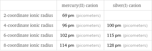  | mercury(II) cation | silver(I) cation 2-coordinate ionic radius | 69 pm (picometers) |  4-coordinate ionic radius | 96 pm (picometers) | 100 pm (picometers) 6-coordinate ionic radius | 102 pm (picometers) | 115 pm (picometers) 8-coordinate ionic radius | 114 pm (picometers) | 128 pm (picometers)