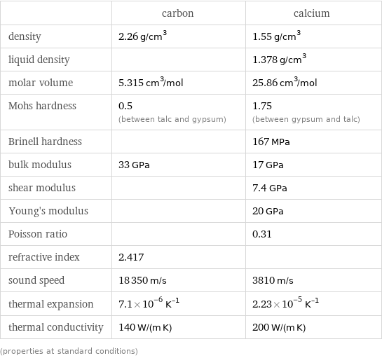  | carbon | calcium density | 2.26 g/cm^3 | 1.55 g/cm^3 liquid density | | 1.378 g/cm^3 molar volume | 5.315 cm^3/mol | 25.86 cm^3/mol Mohs hardness | 0.5 (between talc and gypsum) | 1.75 (between gypsum and talc) Brinell hardness | | 167 MPa bulk modulus | 33 GPa | 17 GPa shear modulus | | 7.4 GPa Young's modulus | | 20 GPa Poisson ratio | | 0.31 refractive index | 2.417 |  sound speed | 18350 m/s | 3810 m/s thermal expansion | 7.1×10^-6 K^(-1) | 2.23×10^-5 K^(-1) thermal conductivity | 140 W/(m K) | 200 W/(m K) (properties at standard conditions)