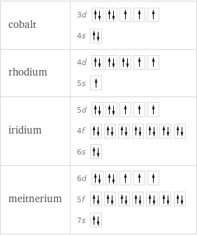 cobalt | 3d  4s  rhodium | 4d  5s  iridium | 5d  4f  6s  meitnerium | 6d  5f  7s 