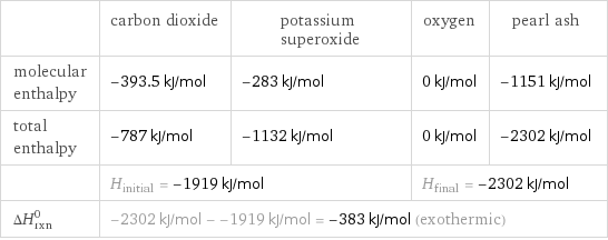  | carbon dioxide | potassium superoxide | oxygen | pearl ash molecular enthalpy | -393.5 kJ/mol | -283 kJ/mol | 0 kJ/mol | -1151 kJ/mol total enthalpy | -787 kJ/mol | -1132 kJ/mol | 0 kJ/mol | -2302 kJ/mol  | H_initial = -1919 kJ/mol | | H_final = -2302 kJ/mol |  ΔH_rxn^0 | -2302 kJ/mol - -1919 kJ/mol = -383 kJ/mol (exothermic) | | |  