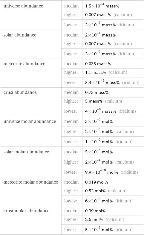 universe abundance | median | 1.5×10^-4 mass%  | highest | 0.007 mass% (calcium)  | lowest | 2×10^-7 mass% (iridium) solar abundance | median | 2×10^-4 mass%  | highest | 0.007 mass% (calcium)  | lowest | 2×10^-7 mass% (iridium) meteorite abundance | median | 0.035 mass%  | highest | 1.1 mass% (calcium)  | lowest | 5.4×10^-5 mass% (iridium) crust abundance | median | 0.75 mass%  | highest | 5 mass% (calcium)  | lowest | 4×10^-8 mass% (iridium) universe molar abundance | median | 5×10^-6 mol%  | highest | 2×10^-4 mol% (calcium)  | lowest | 1×10^-9 mol% (iridium) solar molar abundance | median | 5×10^-6 mol%  | highest | 2×10^-4 mol% (calcium)  | lowest | 9.9×10^-10 mol% (iridium) meteorite molar abundance | median | 0.019 mol%  | highest | 0.52 mol% (calcium)  | lowest | 6×10^-6 mol% (iridium) crust molar abundance | median | 0.39 mol%  | highest | 2.6 mol% (calcium)  | lowest | 5×10^-9 mol% (iridium)
