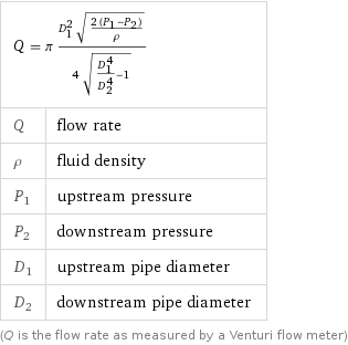 Q = π (D_1^2 sqrt((2 (P_1 - P_2))/ρ))/(4 sqrt(D_1^4/D_2^4 - 1)) |  Q | flow rate ρ | fluid density P_1 | upstream pressure P_2 | downstream pressure D_1 | upstream pipe diameter D_2 | downstream pipe diameter (Q is the flow rate as measured by a Venturi flow meter)