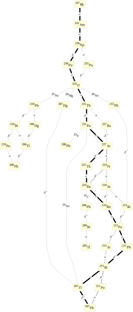 Decay chain Bk-247