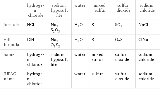  | hydrogen chloride | sodium hyposulfite | water | mixed sulfur | sulfur dioxide | sodium chloride formula | HCl | Na_2S_2O_3 | H_2O | S | SO_2 | NaCl Hill formula | ClH | Na_2O_3S_2 | H_2O | S | O_2S | ClNa name | hydrogen chloride | sodium hyposulfite | water | mixed sulfur | sulfur dioxide | sodium chloride IUPAC name | hydrogen chloride | | water | sulfur | sulfur dioxide | sodium chloride