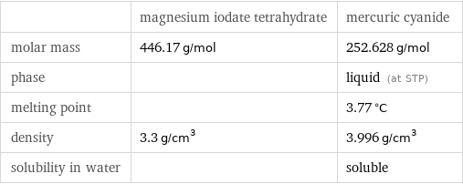  | magnesium iodate tetrahydrate | mercuric cyanide molar mass | 446.17 g/mol | 252.628 g/mol phase | | liquid (at STP) melting point | | 3.77 °C density | 3.3 g/cm^3 | 3.996 g/cm^3 solubility in water | | soluble