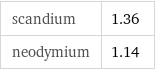 scandium | 1.36 neodymium | 1.14