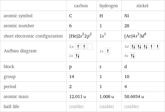  | carbon | hydrogen | nickel atomic symbol | C | H | Ni atomic number | 6 | 1 | 28 short electronic configuration | [He]2s^22p^2 | 1s^1 | [Ar]4s^23d^8 Aufbau diagram | 2p  2s | 1s | 3d  4s  block | p | s | d group | 14 | 1 | 10 period | 2 | 1 | 4 atomic mass | 12.011 u | 1.008 u | 58.6934 u half-life | (stable) | (stable) | (stable)