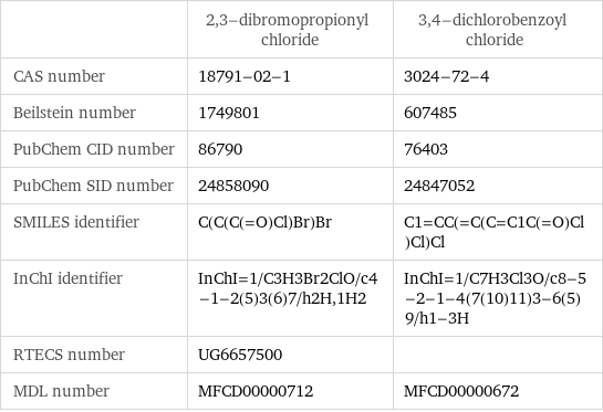  | 2, 3-dibromopropionyl chloride | 3, 4-dichlorobenzoyl chloride CAS number | 18791-02-1 | 3024-72-4 Beilstein number | 1749801 | 607485 PubChem CID number | 86790 | 76403 PubChem SID number | 24858090 | 24847052 SMILES identifier | C(C(C(=O)Cl)Br)Br | C1=CC(=C(C=C1C(=O)Cl)Cl)Cl InChI identifier | InChI=1/C3H3Br2ClO/c4-1-2(5)3(6)7/h2H, 1H2 | InChI=1/C7H3Cl3O/c8-5-2-1-4(7(10)11)3-6(5)9/h1-3H RTECS number | UG6657500 |  MDL number | MFCD00000712 | MFCD00000672