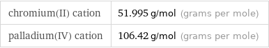 chromium(II) cation | 51.995 g/mol (grams per mole) palladium(IV) cation | 106.42 g/mol (grams per mole)