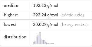 median | 102.13 g/mol highest | 292.24 g/mol (edetic acid) lowest | 20.027 g/mol (heavy water) distribution | 