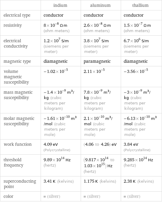  | indium | aluminum | thallium electrical type | conductor | conductor | conductor resistivity | 8×10^-8 Ω m (ohm meters) | 2.6×10^-8 Ω m (ohm meters) | 1.5×10^-7 Ω m (ohm meters) electrical conductivity | 1.2×10^7 S/m (siemens per meter) | 3.8×10^7 S/m (siemens per meter) | 6.7×10^6 S/m (siemens per meter) magnetic type | diamagnetic | paramagnetic | diamagnetic volume magnetic susceptibility | -1.02×10^-5 | 2.11×10^-5 | -3.56×10^-5 mass magnetic susceptibility | -1.4×10^-9 m^3/kg (cubic meters per kilogram) | 7.8×10^-9 m^3/kg (cubic meters per kilogram) | -3×10^-9 m^3/kg (cubic meters per kilogram) molar magnetic susceptibility | -1.61×10^-10 m^3/mol (cubic meters per mole) | 2.1×10^-10 m^3/mol (cubic meters per mole) | -6.13×10^-10 m^3/mol (cubic meters per mole) work function | 4.09 eV (Polycrystalline) | (4.06 to 4.26) eV | 3.84 eV (Polycrystalline) threshold frequency | 9.89×10^14 Hz (hertz) | (9.817×10^14 to 1.03×10^15) Hz (hertz) | 9.285×10^14 Hz (hertz) superconducting point | 3.41 K (kelvins) | 1.175 K (kelvins) | 2.38 K (kelvins) color | (silver) | (silver) | (silver)