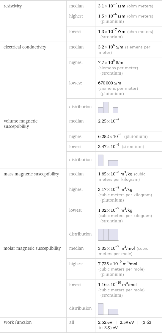 resistivity | median | 3.1×10^-7 Ω m (ohm meters)  | highest | 1.5×10^-6 Ω m (ohm meters) (plutonium)  | lowest | 1.3×10^-7 Ω m (ohm meters) (strontium) electrical conductivity | median | 3.2×10^6 S/m (siemens per meter)  | highest | 7.7×10^6 S/m (siemens per meter) (strontium)  | lowest | 670000 S/m (siemens per meter) (plutonium)  | distribution |  volume magnetic susceptibility | median | 2.25×10^-4  | highest | 6.282×10^-4 (plutonium)  | lowest | 3.47×10^-6 (strontium)  | distribution |  mass magnetic susceptibility | median | 1.65×10^-8 m^3/kg (cubic meters per kilogram)  | highest | 3.17×10^-8 m^3/kg (cubic meters per kilogram) (plutonium)  | lowest | 1.32×10^-9 m^3/kg (cubic meters per kilogram) (strontium)  | distribution |  molar magnetic susceptibility | median | 3.35×10^-9 m^3/mol (cubic meters per mole)  | highest | 7.735×10^-9 m^3/mol (cubic meters per mole) (plutonium)  | lowest | 1.16×10^-10 m^3/mol (cubic meters per mole) (strontium)  | distribution |  work function | all | 2.52 eV | 2.59 eV | (3.63 to 3.9) eV
