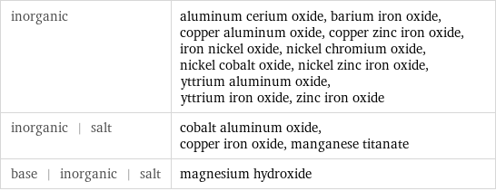 inorganic | aluminum cerium oxide, barium iron oxide, copper aluminum oxide, copper zinc iron oxide, iron nickel oxide, nickel chromium oxide, nickel cobalt oxide, nickel zinc iron oxide, yttrium aluminum oxide, yttrium iron oxide, zinc iron oxide inorganic | salt | cobalt aluminum oxide, copper iron oxide, manganese titanate base | inorganic | salt | magnesium hydroxide