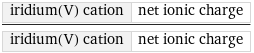 iridium(V) cation | net ionic charge/iridium(V) cation | net ionic charge