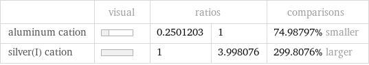  | visual | ratios | | comparisons aluminum cation | | 0.2501203 | 1 | 74.98797% smaller silver(I) cation | | 1 | 3.998076 | 299.8076% larger