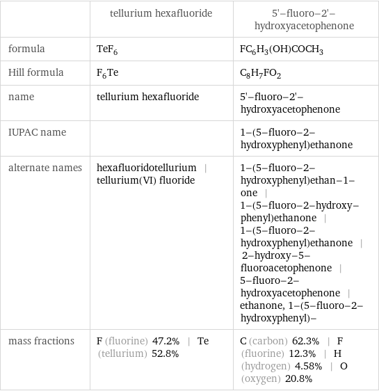  | tellurium hexafluoride | 5'-fluoro-2'-hydroxyacetophenone formula | TeF_6 | FC_6H_3(OH)COCH_3 Hill formula | F_6Te | C_8H_7FO_2 name | tellurium hexafluoride | 5'-fluoro-2'-hydroxyacetophenone IUPAC name | | 1-(5-fluoro-2-hydroxyphenyl)ethanone alternate names | hexafluoridotellurium | tellurium(VI) fluoride | 1-(5-fluoro-2-hydroxyphenyl)ethan-1-one | 1-(5-fluoro-2-hydroxy-phenyl)ethanone | 1-(5-fluoro-2-hydroxyphenyl)ethanone | 2-hydroxy-5-fluoroacetophenone | 5-fluoro-2-hydroxyacetophenone | ethanone, 1-(5-fluoro-2-hydroxyphenyl)- mass fractions | F (fluorine) 47.2% | Te (tellurium) 52.8% | C (carbon) 62.3% | F (fluorine) 12.3% | H (hydrogen) 4.58% | O (oxygen) 20.8%