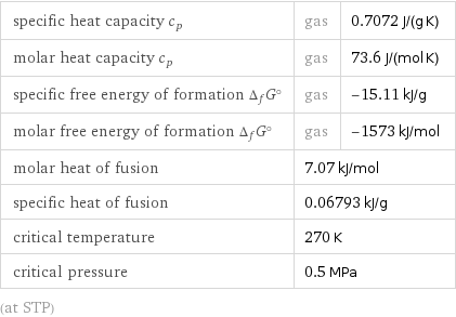 specific heat capacity c_p | gas | 0.7072 J/(g K) molar heat capacity c_p | gas | 73.6 J/(mol K) specific free energy of formation Δ_fG° | gas | -15.11 kJ/g molar free energy of formation Δ_fG° | gas | -1573 kJ/mol molar heat of fusion | 7.07 kJ/mol |  specific heat of fusion | 0.06793 kJ/g |  critical temperature | 270 K |  critical pressure | 0.5 MPa |  (at STP)