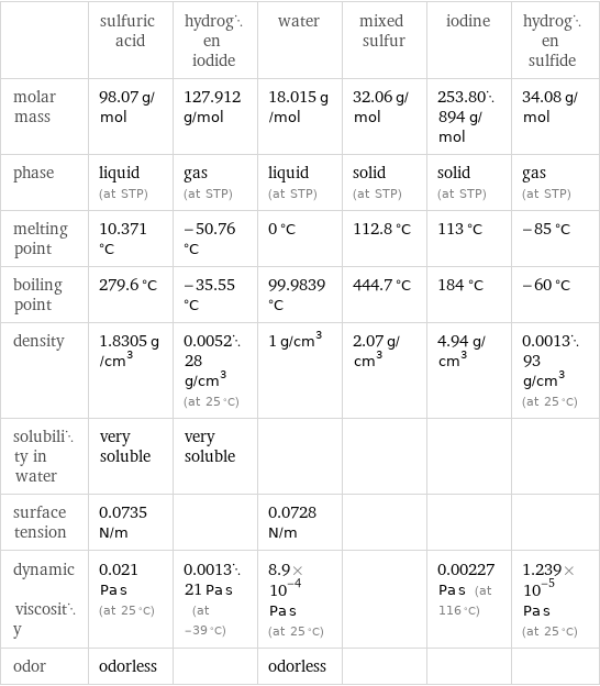  | sulfuric acid | hydrogen iodide | water | mixed sulfur | iodine | hydrogen sulfide molar mass | 98.07 g/mol | 127.912 g/mol | 18.015 g/mol | 32.06 g/mol | 253.80894 g/mol | 34.08 g/mol phase | liquid (at STP) | gas (at STP) | liquid (at STP) | solid (at STP) | solid (at STP) | gas (at STP) melting point | 10.371 °C | -50.76 °C | 0 °C | 112.8 °C | 113 °C | -85 °C boiling point | 279.6 °C | -35.55 °C | 99.9839 °C | 444.7 °C | 184 °C | -60 °C density | 1.8305 g/cm^3 | 0.005228 g/cm^3 (at 25 °C) | 1 g/cm^3 | 2.07 g/cm^3 | 4.94 g/cm^3 | 0.001393 g/cm^3 (at 25 °C) solubility in water | very soluble | very soluble | | | |  surface tension | 0.0735 N/m | | 0.0728 N/m | | |  dynamic viscosity | 0.021 Pa s (at 25 °C) | 0.001321 Pa s (at -39 °C) | 8.9×10^-4 Pa s (at 25 °C) | | 0.00227 Pa s (at 116 °C) | 1.239×10^-5 Pa s (at 25 °C) odor | odorless | | odorless | | | 