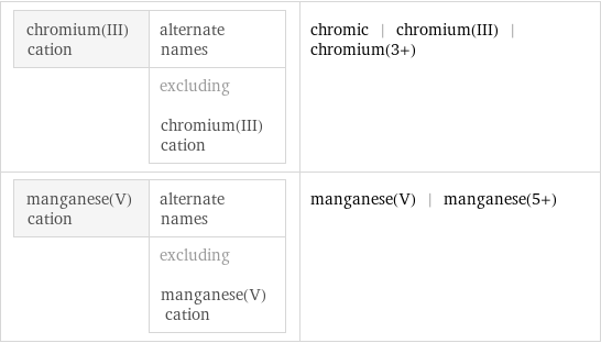 chromium(III) cation | alternate names  | excluding chromium(III) cation | chromic | chromium(III) | chromium(3+) manganese(V) cation | alternate names  | excluding manganese(V) cation | manganese(V) | manganese(5+)