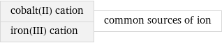 cobalt(II) cation iron(III) cation | common sources of ion