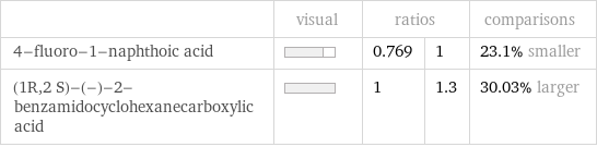  | visual | ratios | | comparisons 4-fluoro-1-naphthoic acid | | 0.769 | 1 | 23.1% smaller (1R, 2 S)-(-)-2-benzamidocyclohexanecarboxylic acid | | 1 | 1.3 | 30.03% larger