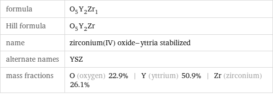 formula | O_5Y_2Zr_1 Hill formula | O_5Y_2Zr name | zirconium(IV) oxide-yttria stabilized alternate names | YSZ mass fractions | O (oxygen) 22.9% | Y (yttrium) 50.9% | Zr (zirconium) 26.1%