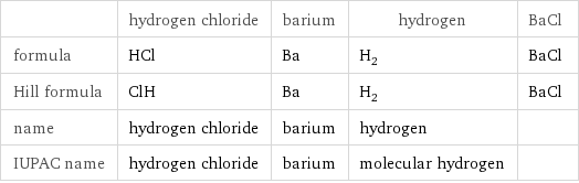  | hydrogen chloride | barium | hydrogen | BaCl formula | HCl | Ba | H_2 | BaCl Hill formula | ClH | Ba | H_2 | BaCl name | hydrogen chloride | barium | hydrogen |  IUPAC name | hydrogen chloride | barium | molecular hydrogen | 