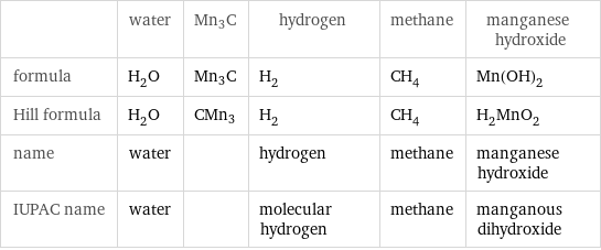  | water | Mn3C | hydrogen | methane | manganese hydroxide formula | H_2O | Mn3C | H_2 | CH_4 | Mn(OH)_2 Hill formula | H_2O | CMn3 | H_2 | CH_4 | H_2MnO_2 name | water | | hydrogen | methane | manganese hydroxide IUPAC name | water | | molecular hydrogen | methane | manganous dihydroxide