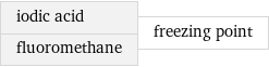 iodic acid fluoromethane | freezing point