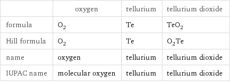  | oxygen | tellurium | tellurium dioxide formula | O_2 | Te | TeO_2 Hill formula | O_2 | Te | O_2Te name | oxygen | tellurium | tellurium dioxide IUPAC name | molecular oxygen | tellurium | tellurium dioxide