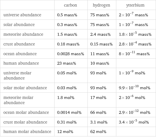  | carbon | hydrogen | ytterbium universe abundance | 0.5 mass% | 75 mass% | 2×10^-7 mass% solar abundance | 0.3 mass% | 75 mass% | 1×10^-7 mass% meteorite abundance | 1.5 mass% | 2.4 mass% | 1.8×10^-5 mass% crust abundance | 0.18 mass% | 0.15 mass% | 2.8×10^-4 mass% ocean abundance | 0.0028 mass% | 11 mass% | 8×10^-11 mass% human abundance | 23 mass% | 10 mass% |  universe molar abundance | 0.05 mol% | 93 mol% | 1×10^-9 mol% solar molar abundance | 0.03 mol% | 93 mol% | 9.9×10^-10 mol% meteorite molar abundance | 1.8 mol% | 17 mol% | 2×10^-6 mol% ocean molar abundance | 0.0014 mol% | 66 mol% | 2.9×10^-12 mol% crust molar abundance | 0.31 mol% | 3.1 mol% | 3.4×10^-5 mol% human molar abundance | 12 mol% | 62 mol% | 