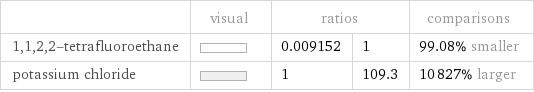  | visual | ratios | | comparisons 1, 1, 2, 2-tetrafluoroethane | | 0.009152 | 1 | 99.08% smaller potassium chloride | | 1 | 109.3 | 10827% larger