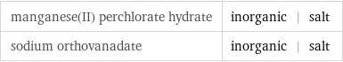 manganese(II) perchlorate hydrate | inorganic | salt sodium orthovanadate | inorganic | salt