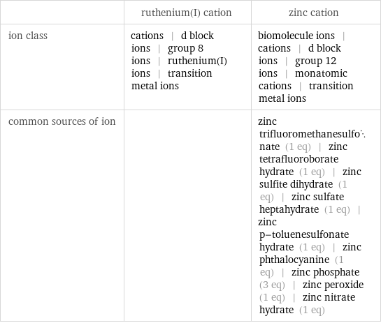  | ruthenium(I) cation | zinc cation ion class | cations | d block ions | group 8 ions | ruthenium(I) ions | transition metal ions | biomolecule ions | cations | d block ions | group 12 ions | monatomic cations | transition metal ions common sources of ion | | zinc trifluoromethanesulfonate (1 eq) | zinc tetrafluoroborate hydrate (1 eq) | zinc sulfite dihydrate (1 eq) | zinc sulfate heptahydrate (1 eq) | zinc p-toluenesulfonate hydrate (1 eq) | zinc phthalocyanine (1 eq) | zinc phosphate (3 eq) | zinc peroxide (1 eq) | zinc nitrate hydrate (1 eq)